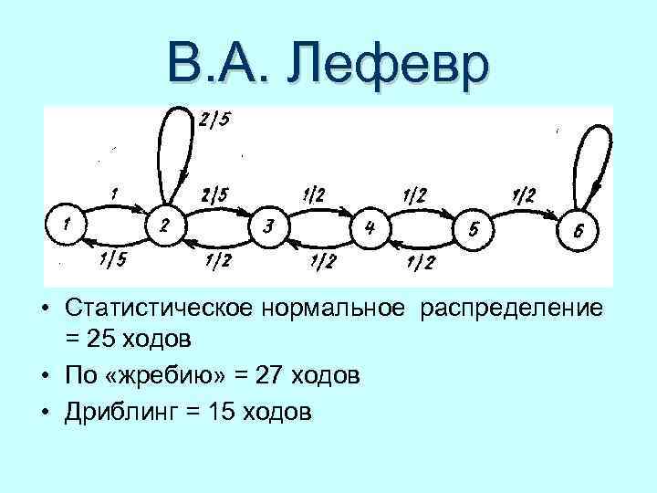 В. А. Лефевр • Статистическое нормальное распределение = 25 ходов • По «жребию» =
