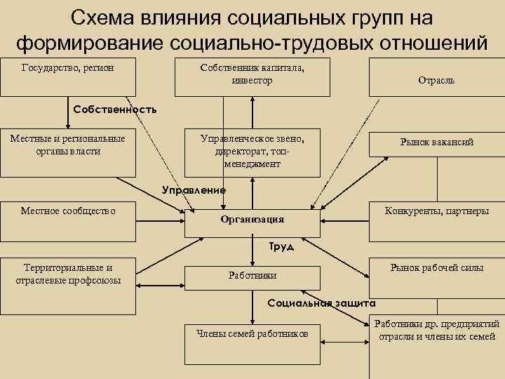 Схема влияния социальных групп на формирование социально трудовых отношений Государство, регион Собственник капитала, инвестор