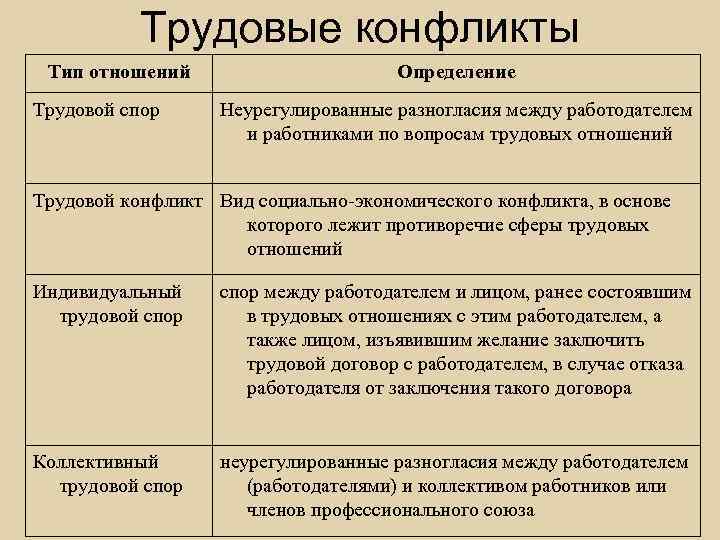 Трудовые конфликты Тип отношений Трудовой спор Определение Неурегулированные разногласия между работодателем и работниками по