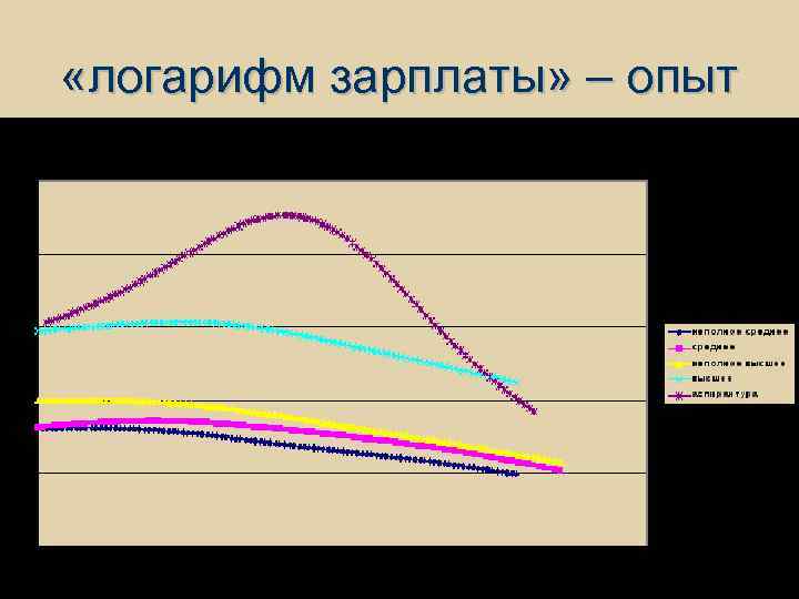  «логарифм зарплаты» – опыт 