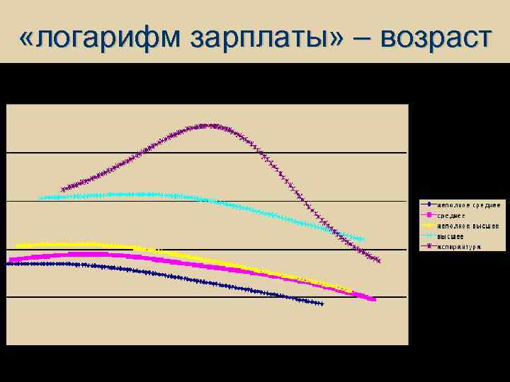  «логарифм зарплаты» – возраст 