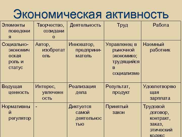 Экономическая активность Элементы поведени я Творчество, Деятельность созидани е Социальноэкономич еская роль и статус