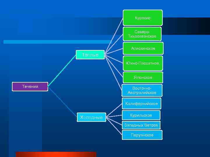 Куросио Северо. Тихоокеанское Аляскинское Тёплые Южно-Пассатное, Японское Течения Восточно. Австралийское Калифорнийское Холодные Курильское Западных