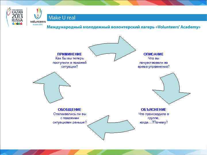 ПРИМИНЕНИЕ Как бы вы теперь поступили в похожей ситуации? ОПИСАНИЕ Что вы почувствовали во