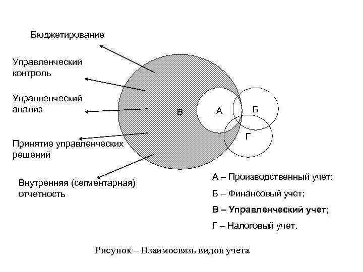 Бюджетирование Управленческий контроль Управленческий анализ В Принятие управленческих решений Внутренняя (сегментарная) отчетность Б А