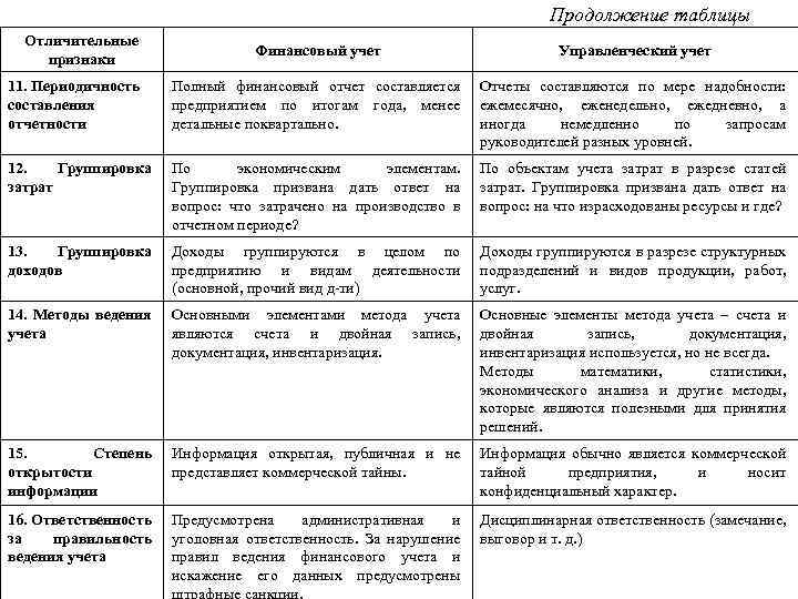 Продолжение таблицы Отличительные признаки Финансовый учет Управленческий учет 11. Периодичность составления отчетности Полный финансовый