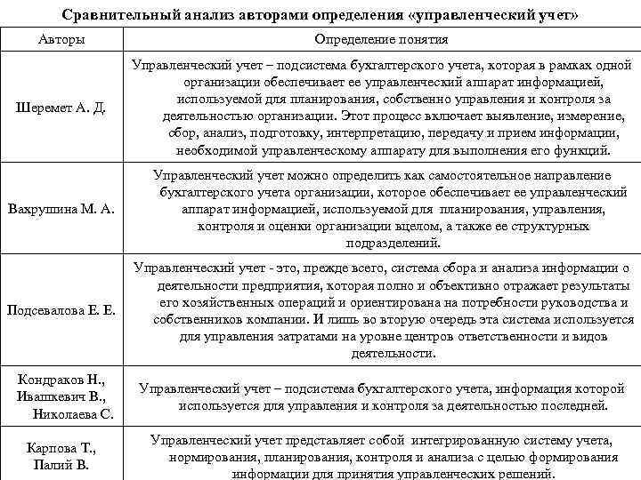 Сравнительный анализ авторами определения «управленческий учет» Авторы Определение понятия Шеремет А. Д. Управленческий учет