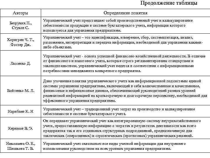 Продолжение таблицы Авторы Безруких П. , Стуков С. Хорнгрен Ч. Т. , Фостер Дж.