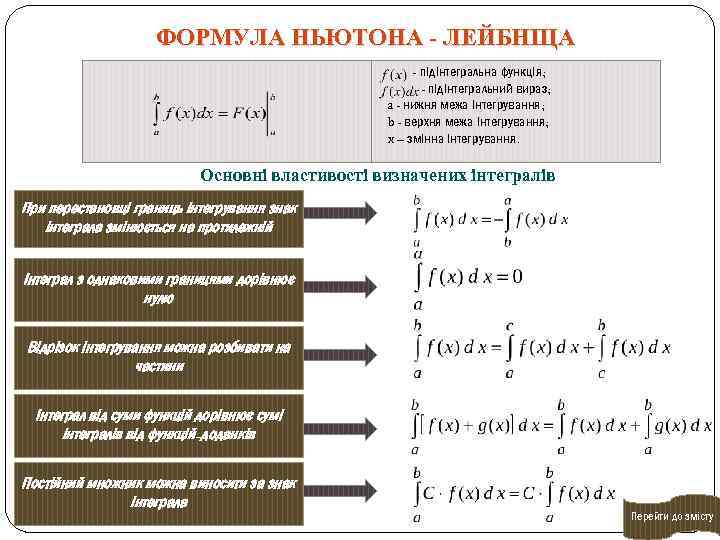 ФОРМУЛА НЬЮТОНА - ЛЕЙБНІЦА - підінтегральна функція; - підінтегральний вираз; a - нижня межа