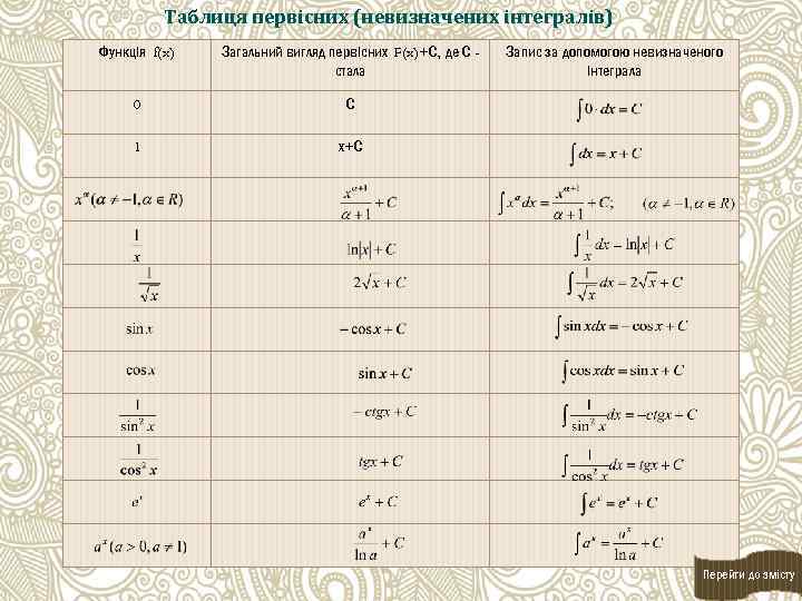 Таблиця первісних (невизначених інтегралів) Функція f(x) Загальний вигляд первісних F(x)+С, де С стала 0