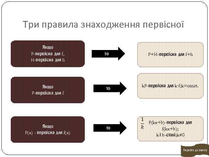 Три правила знаходження первісної Якщо F-первісна для f, H-первісна для h Якщо F-первісна для