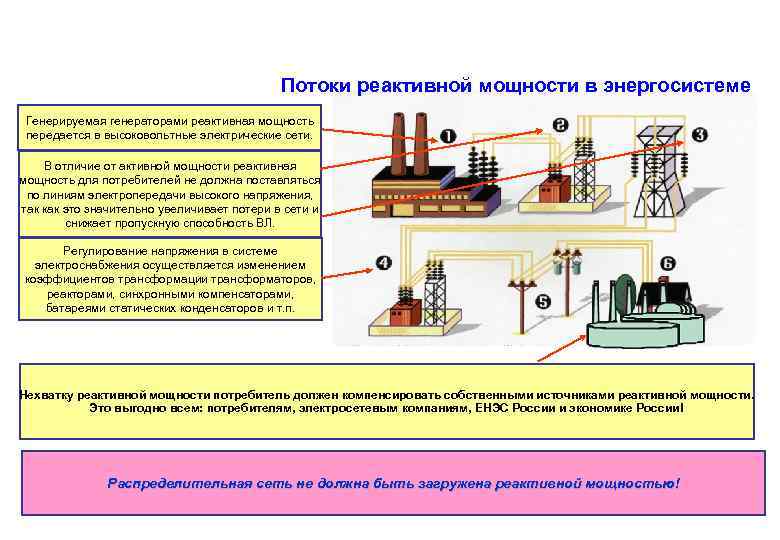 Потоки реактивной мощности в энергосистеме Генерируемая генераторами реактивная мощность передается в высоковольтные электрические сети.