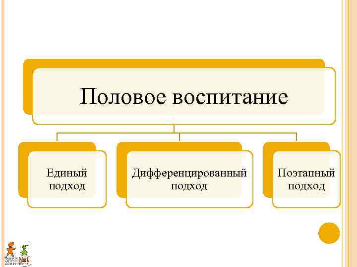 Половое воспитание Единый подход Дифференцированный подход Поэтапный подход 