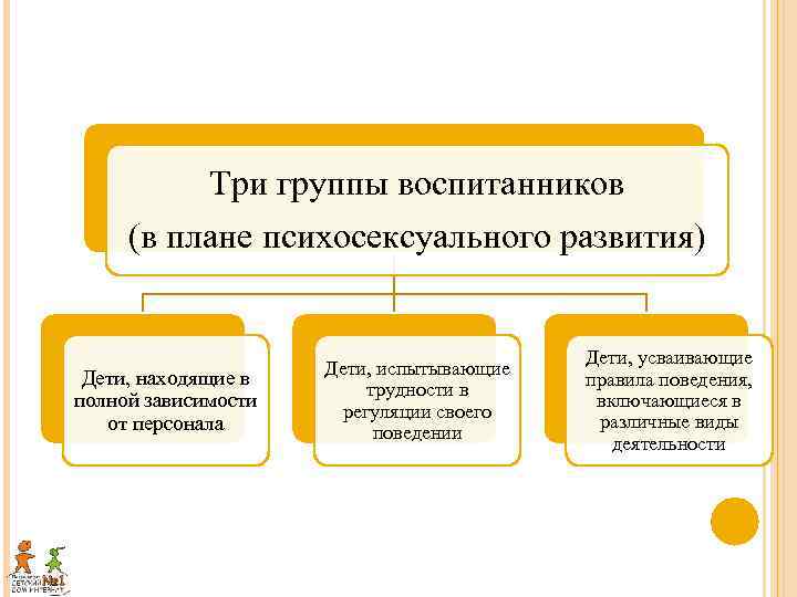 Три группы воспитанников (в плане психосексуального развития) Дети, находящие в полной зависимости от персонала