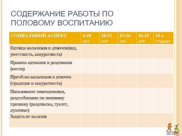 СОДЕРЖАНИЕ РАБОТЫ ПО ПОЛОВОМУ ВОСПИТАНИЮ СОЦИАЛЬНЫЙ АСПЕКТ Одежда мальчиков и девочек(вид, уместность, аккуратность) Правила