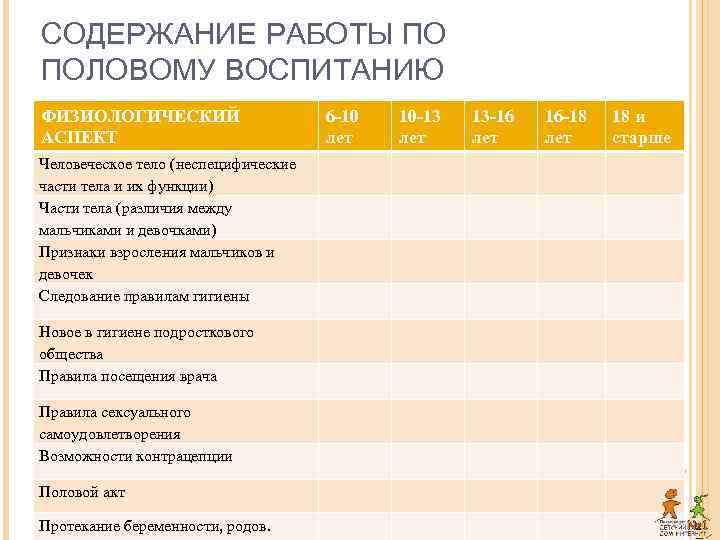 СОДЕРЖАНИЕ РАБОТЫ ПО ПОЛОВОМУ ВОСПИТАНИЮ ФИЗИОЛОГИЧЕСКИЙ АСПЕКТ Человеческое тело (неспецифические части тела и их