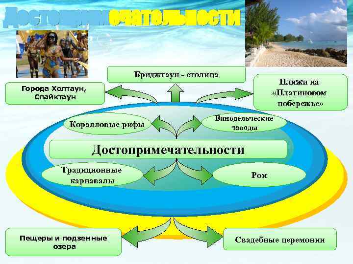 Достопримечательности Бриджтаун - столица Пляжи на «Платиновом побережье» Города Холтаун, Спайктаун Коралловые рифы Винодельческие
