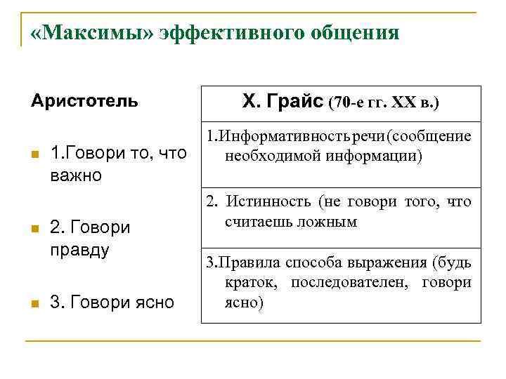  «Максимы» эффективного общения Аристотель n n n 1. Говори то, что важно 2.