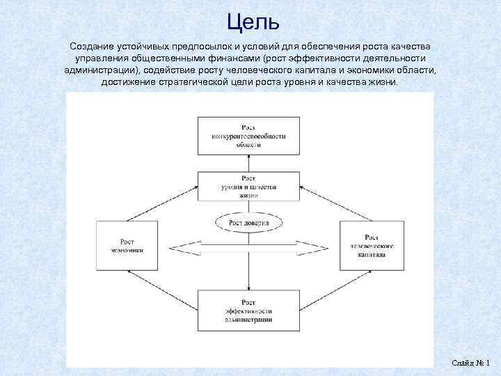 Цель Создание устойчивых предпосылок и условий для обеспечения роста качества управления общественными финансами (рост