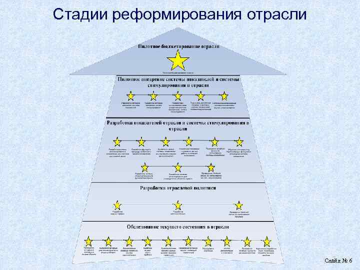 Стадии реформирования отрасли Слайд № 6 