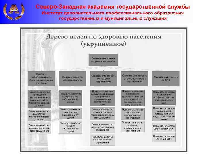 Северо-Западная академия государственной службы Институт дополнительного профессионального образования государственных и муниципальных служащих 