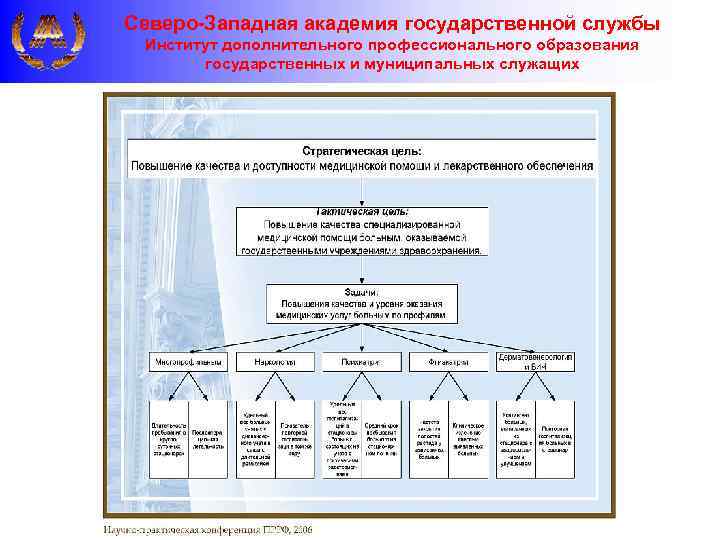 Северо-Западная академия государственной службы Институт дополнительного профессионального образования государственных и муниципальных служащих 