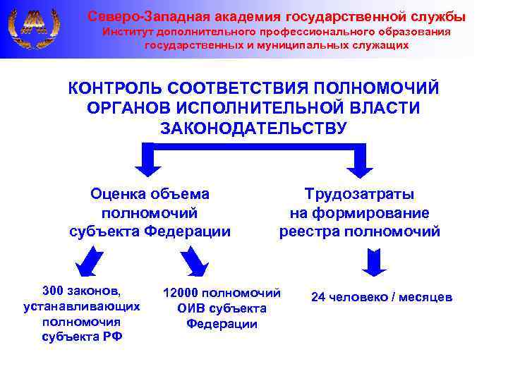 Северо-Западная академия государственной службы Институт дополнительного профессионального образования государственных и муниципальных служащих КОНТРОЛЬ СООТВЕТСТВИЯ