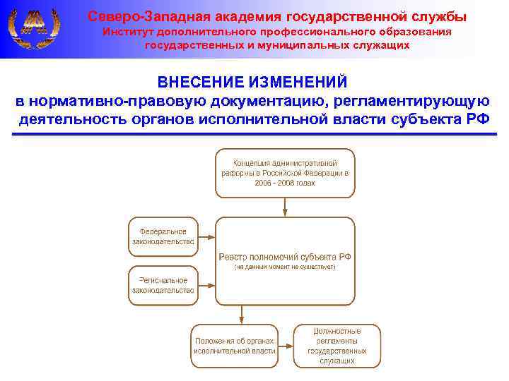 Северо-Западная академия государственной службы Институт дополнительного профессионального образования государственных и муниципальных служащих ВНЕСЕНИЕ ИЗМЕНЕНИЙ