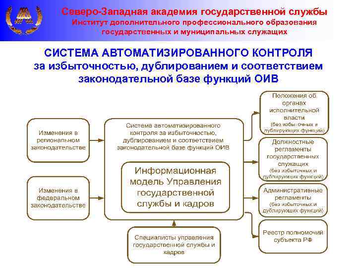 Северо-Западная академия государственной службы Институт дополнительного профессионального образования государственных и муниципальных служащих СИСТЕМА АВТОМАТИЗИРОВАННОГО