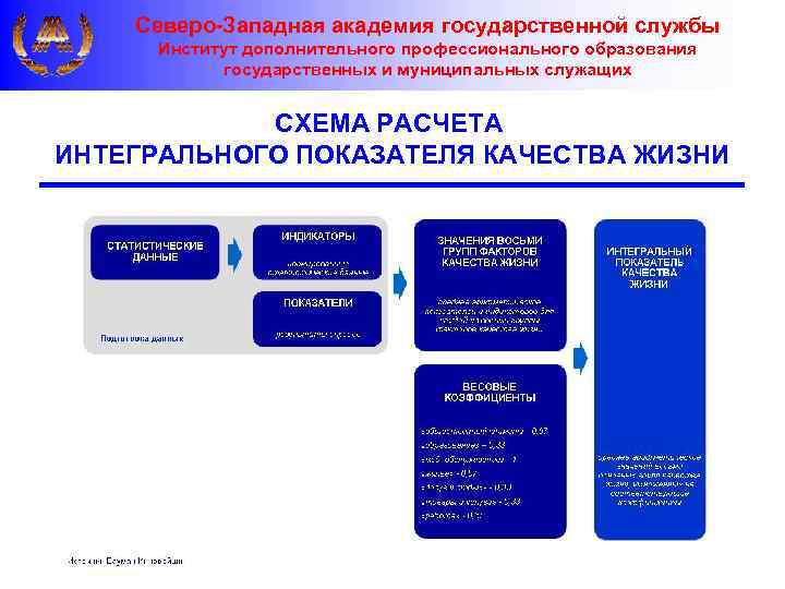 Северо-Западная академия государственной службы Институт дополнительного профессионального образования государственных и муниципальных служащих СХЕМА РАСЧЕТА