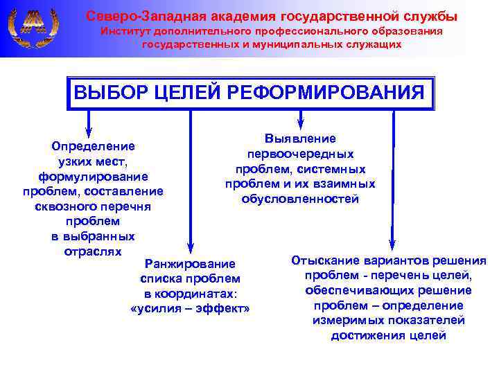 Северо-Западная академия государственной службы Институт дополнительного профессионального образования государственных и муниципальных служащих ВЫБОР ЦЕЛЕЙ