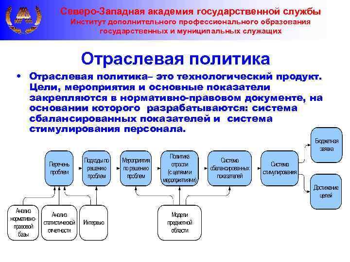 Северо-Западная академия государственной службы Институт дополнительного профессионального образования государственных и муниципальных служащих Отраслевая политика