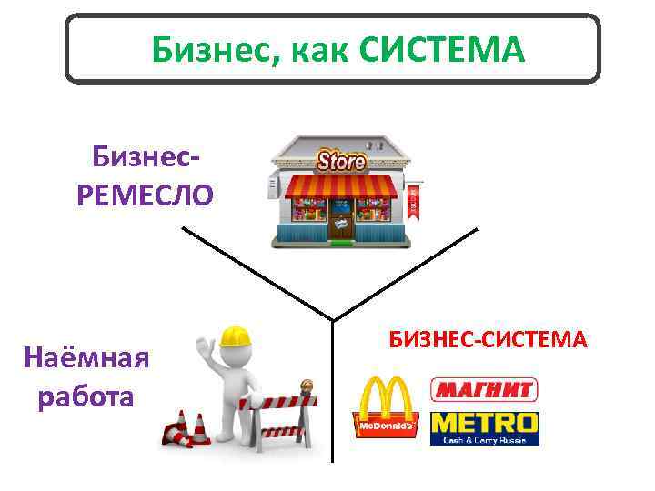 Бизнес, как СИСТЕМА Бизнес. РЕМЕСЛО Наёмная работа БИЗНЕС-СИСТЕМА 
