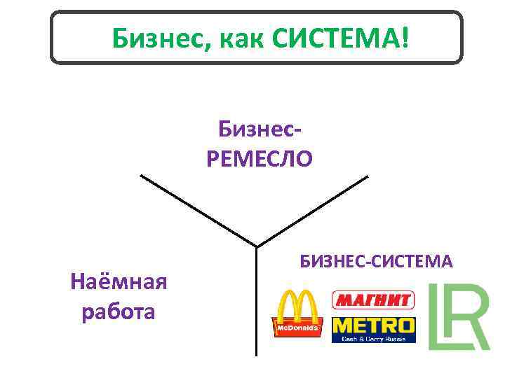 Бизнес, как СИСТЕМА! Бизнес. РЕМЕСЛО Наёмная работа БИЗНЕС-СИСТЕМА 