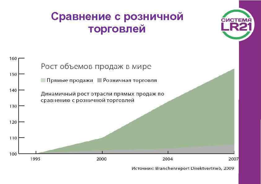 Сравнение с розничной торговлей 