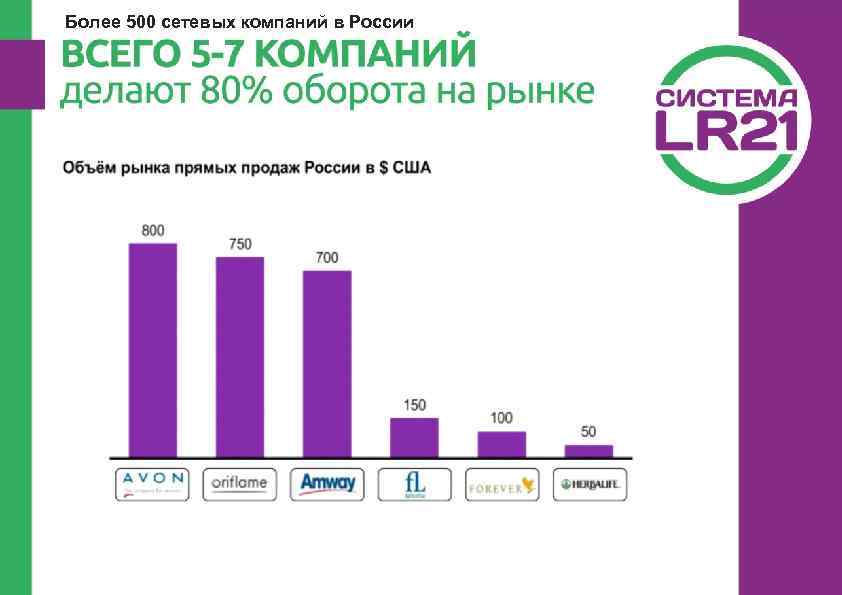 Более 500 сетевых компаний в России 