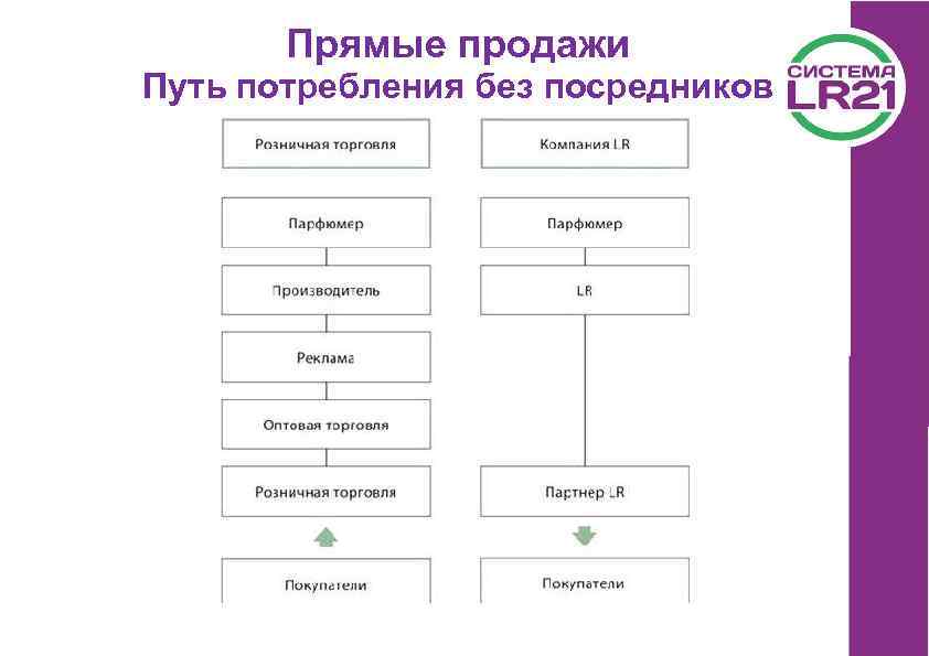 Прямые продажи Путь потребления без посредников 