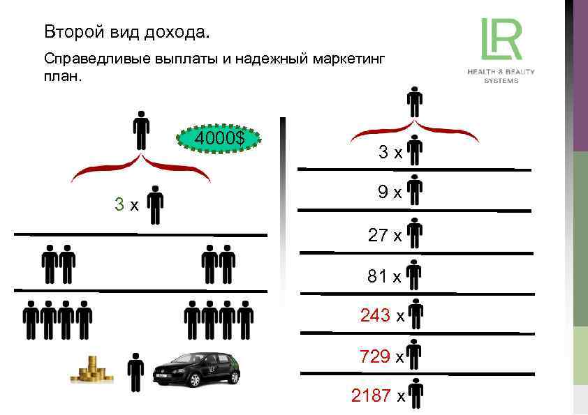 Второй вид дохода. Справедливые выплаты и надежный маркетинг план. 4000$ 3 х 9 х