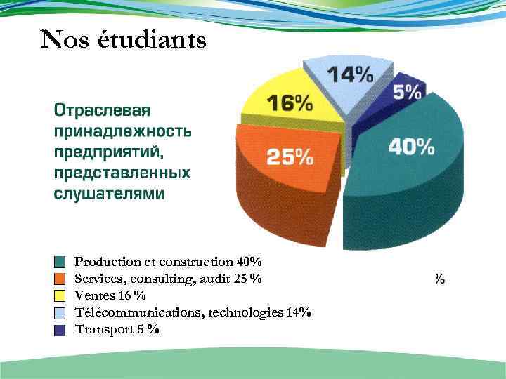 Nos étudiants Production et construction 40% Services, consulting, audit 25 % Ventes 16 %