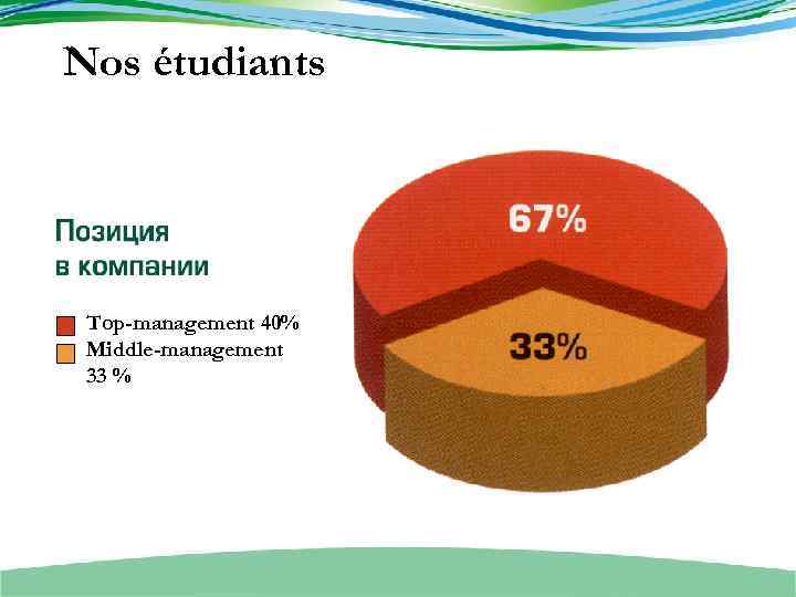 Nos étudiants Top-management 40% Middle-management 33 % 
