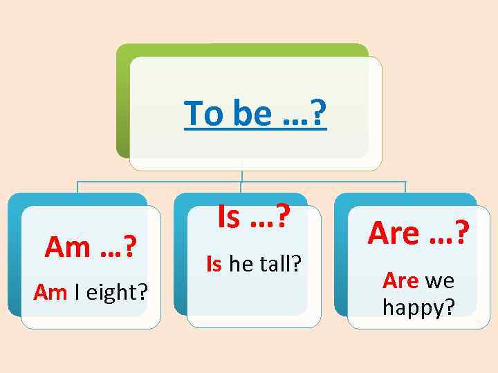 To be …? Am I eight? Is …? Is he tall? Are …? Are