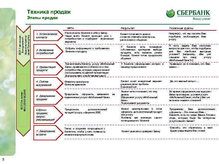 Техника продаж Этапы продаж Цель Полезные фразы Клиент готов вести диалог, согласен отвечать на