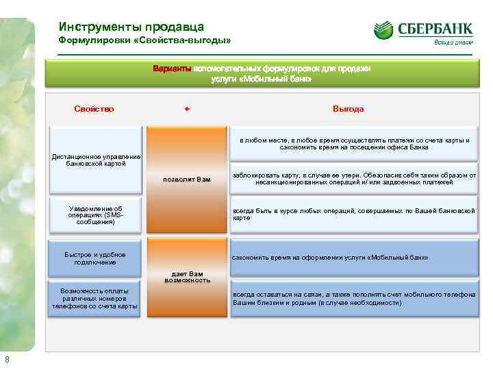 Инструменты продавца Формулировки «Свойства-выгоды» Варианты вспомогательных формулировок для продажи услуги «Мобильный банк» Свойство +