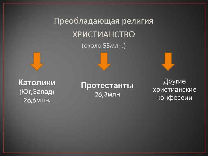 Преобладающая религия ХРИСТИАНСТВО (около 55 млн. ) Католики (Юг, Запад) 26, 6 млн. Протестанты