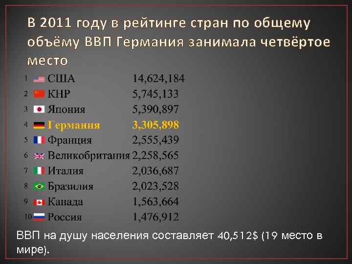 В 2011 году в рейтинге стран по общему объёму ВВП Германия занимала четвёртое место