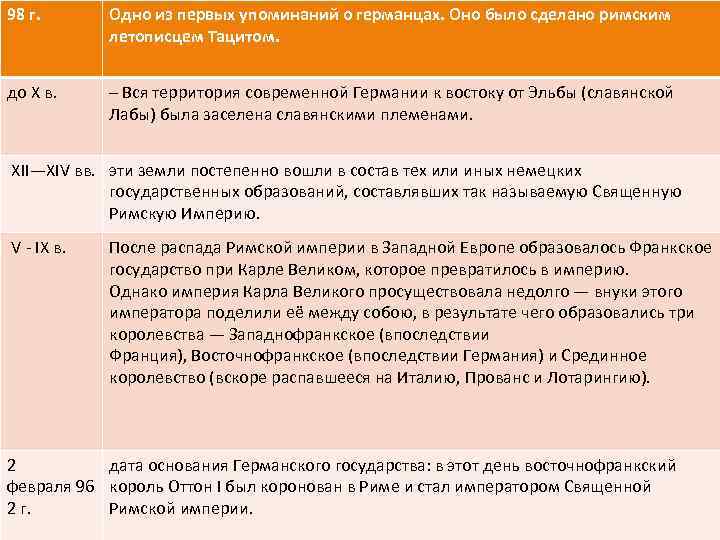 98 г. Одно из первых упоминаний о германцах. Оно было сделано римским летописцем Тацитом.