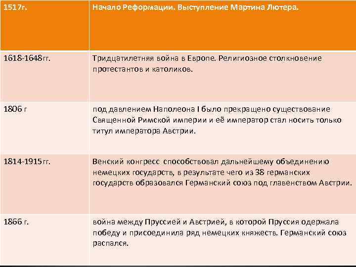1517 г. Начало Реформации. Выступление Мартина Лютера. 1618 -1648 гг. Тридцатилетняя война в Европе.