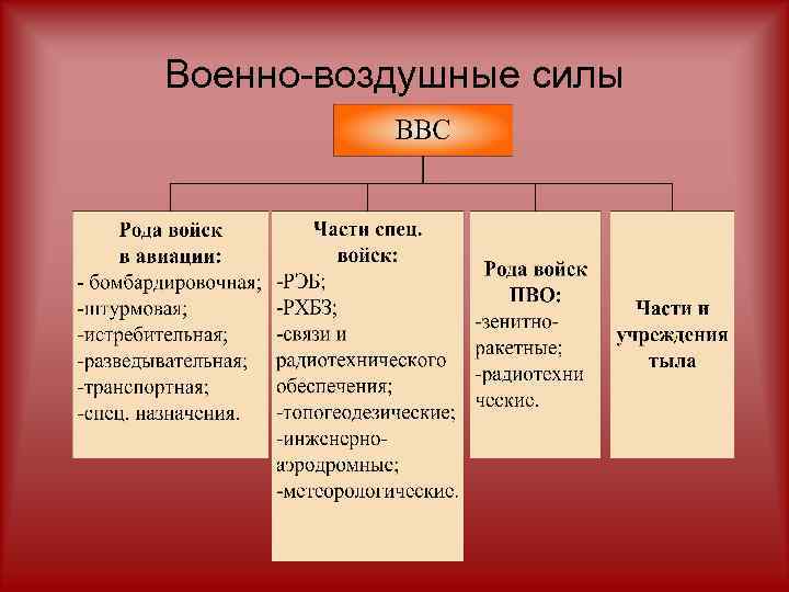 Военно-воздушные силы 