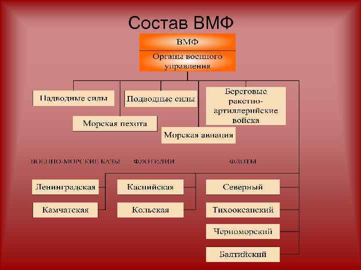 Состав ВМФ 