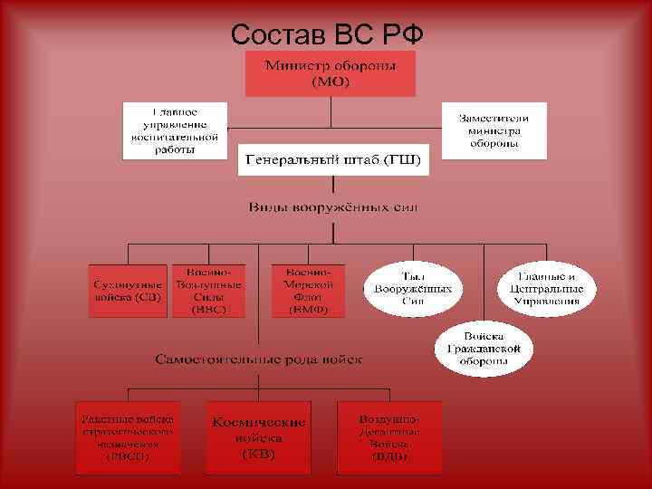 Состав ВС РФ 